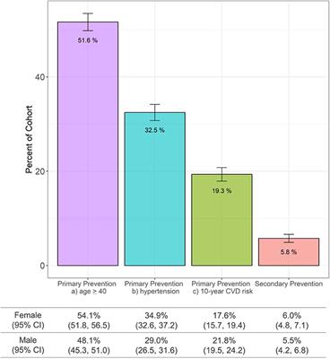 Polypill for atherosclerotic cardiovascular disease prevention in Haiti: Eligibility estimates in a low-income country